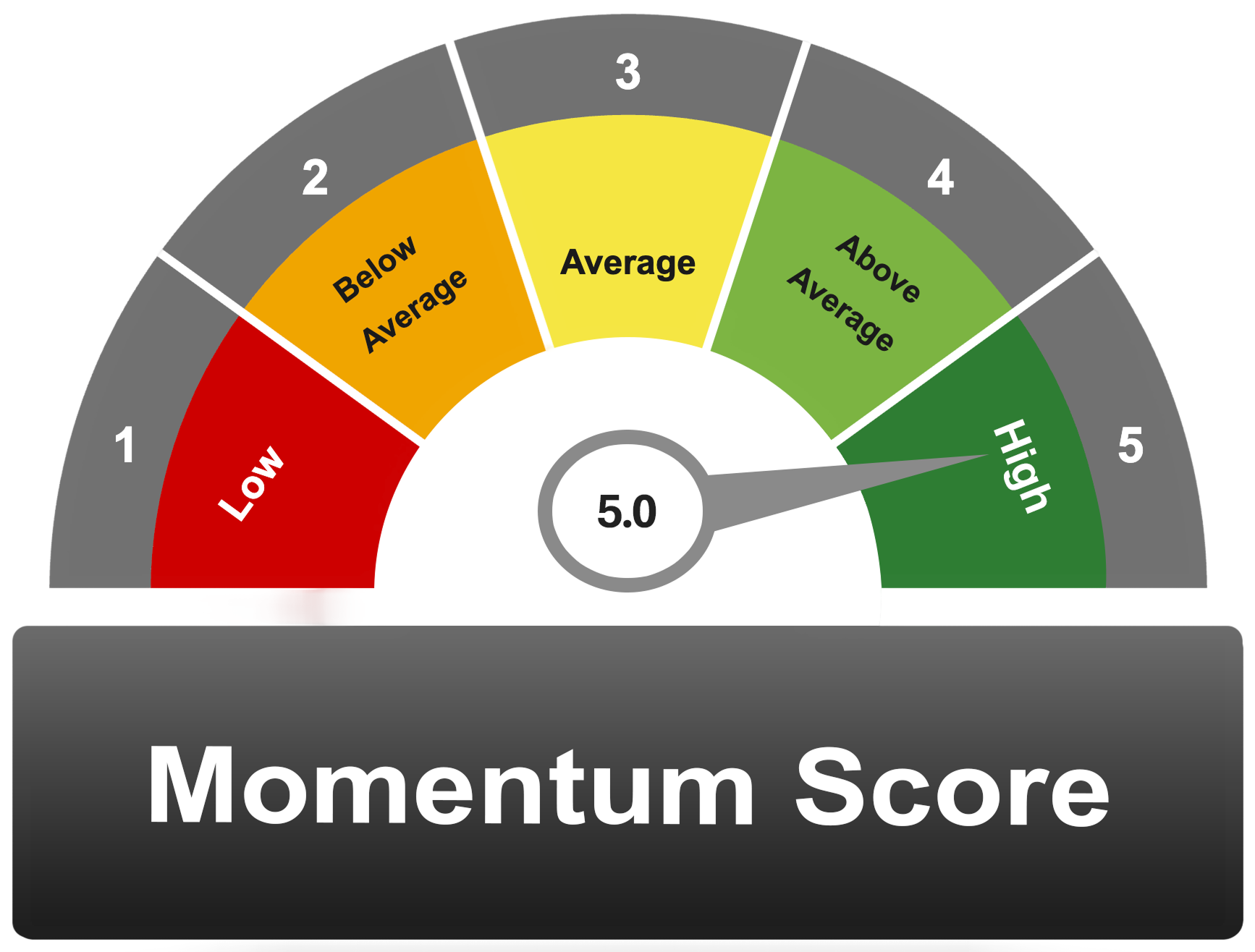 Momentum Meter