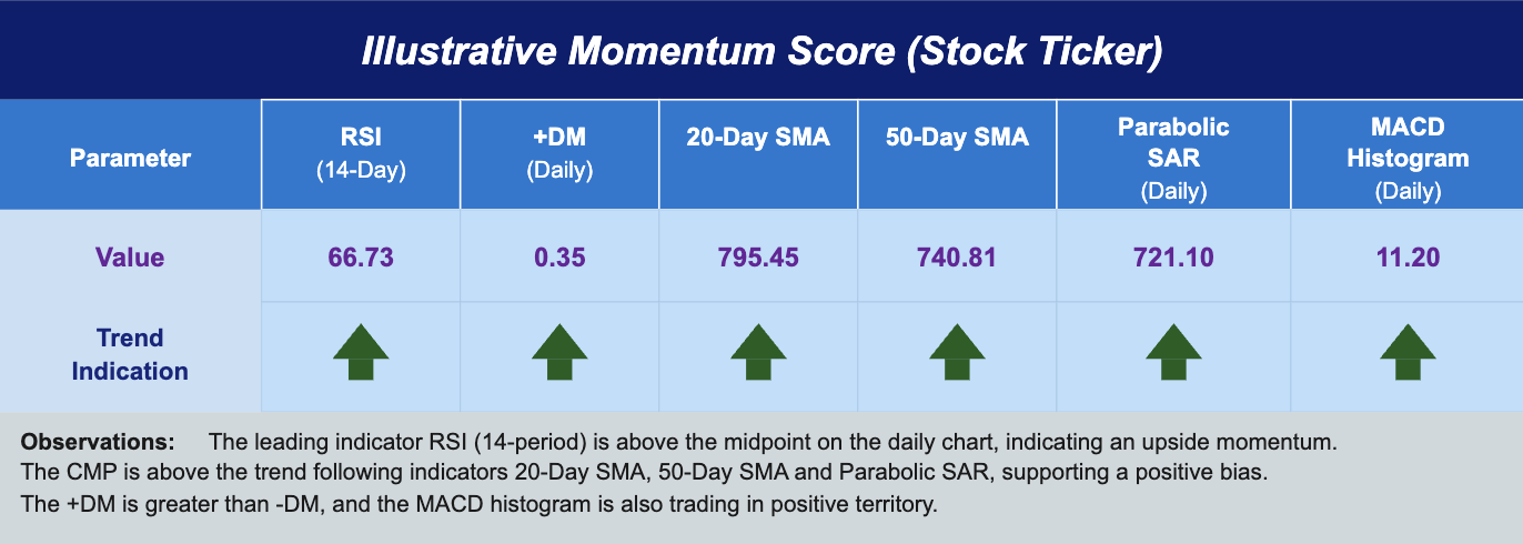 Momentum score